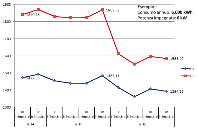 9c9fb9ef 64fa 4eac a4e0 c526b29af35a - RIFORMA DELLE TARIFFE ELETTRICHE: COSA SUCCEDE NEL 2017?